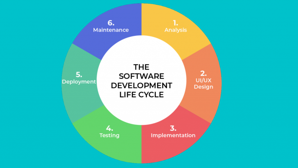 software developement life cycle